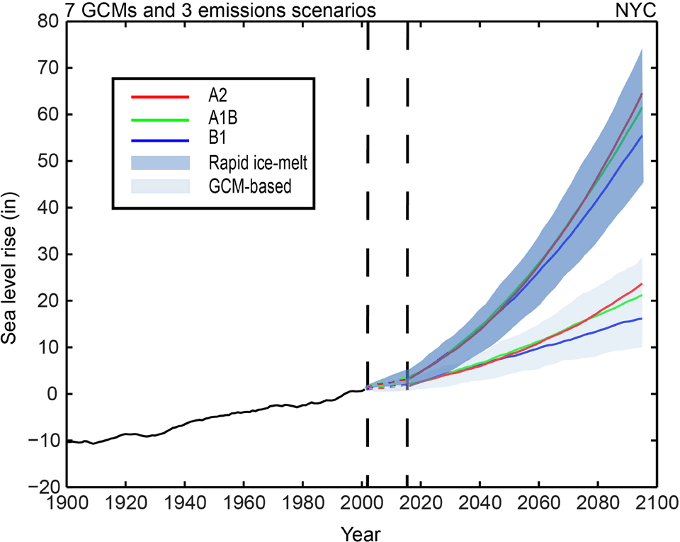 A NASA diagram showing the sea level rise projections. Very few people expect any of the lower scenarios—but it’s all riding on land ice melt, and there’s a lot of uncertainty about how that will go down.